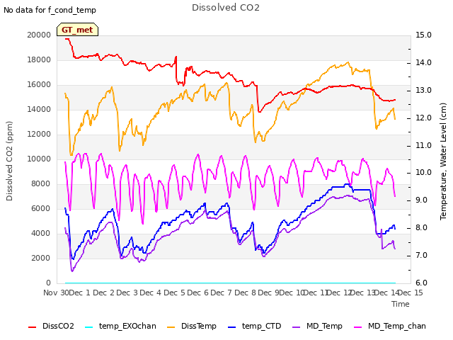 plot of Dissolved CO2