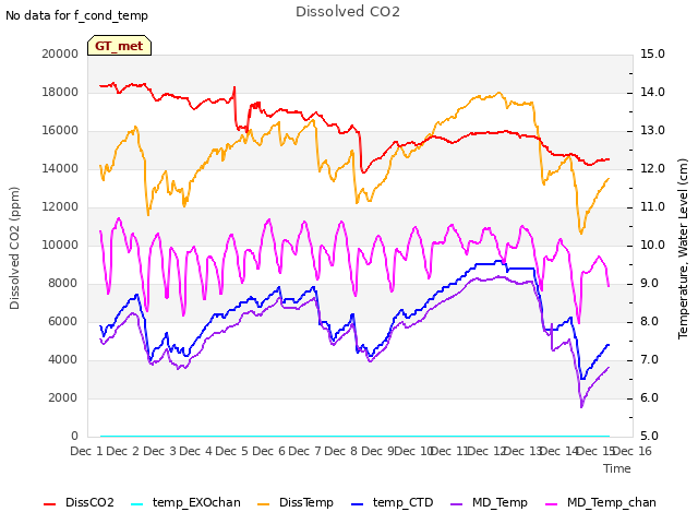 plot of Dissolved CO2