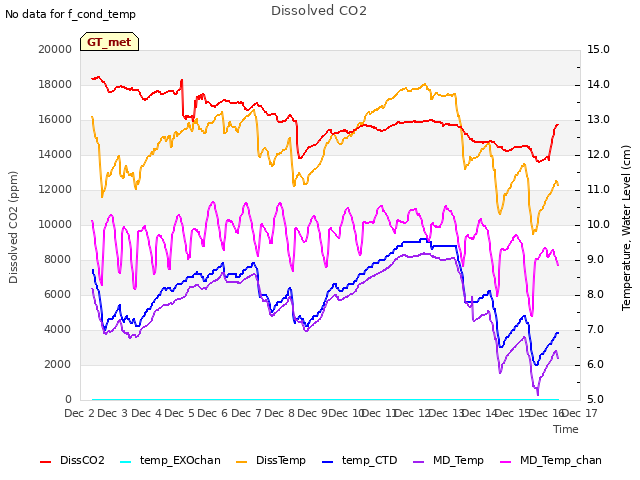 plot of Dissolved CO2