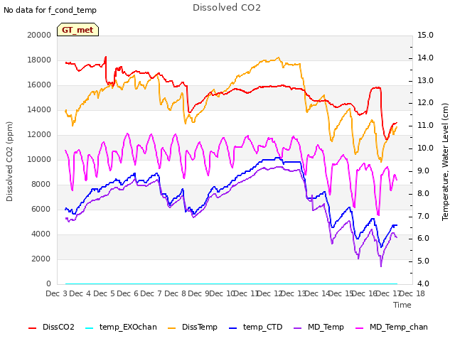 plot of Dissolved CO2