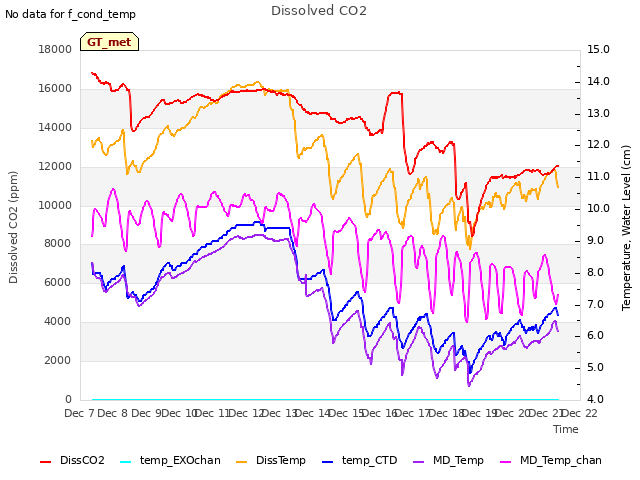 plot of Dissolved CO2