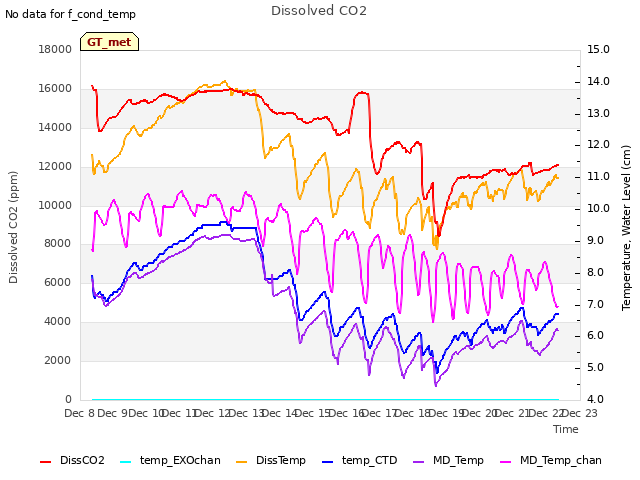 plot of Dissolved CO2