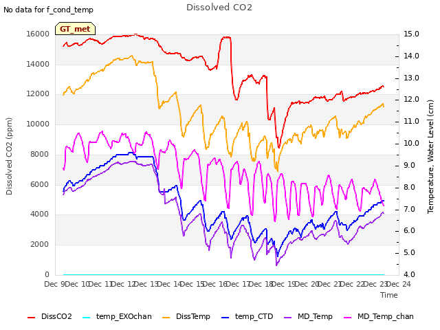 plot of Dissolved CO2