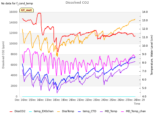 plot of Dissolved CO2