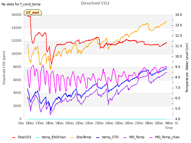 plot of Dissolved CO2