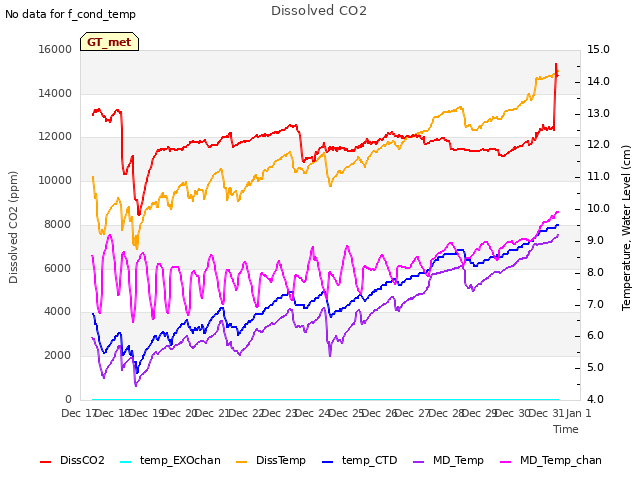 plot of Dissolved CO2