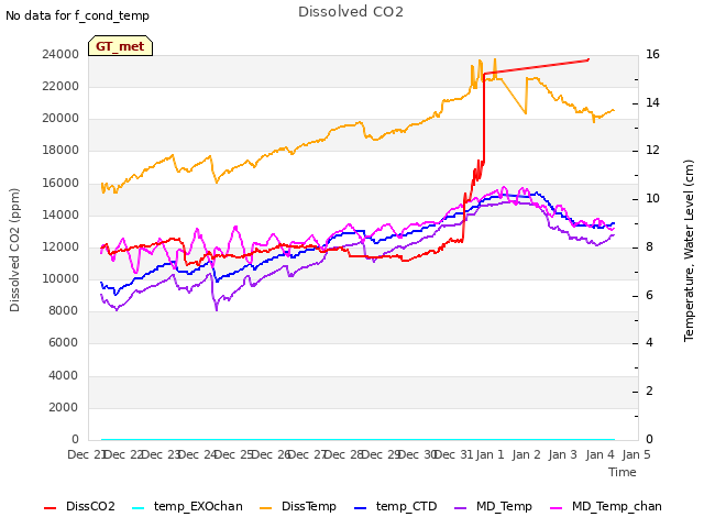 plot of Dissolved CO2