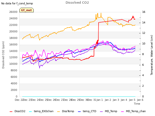 plot of Dissolved CO2