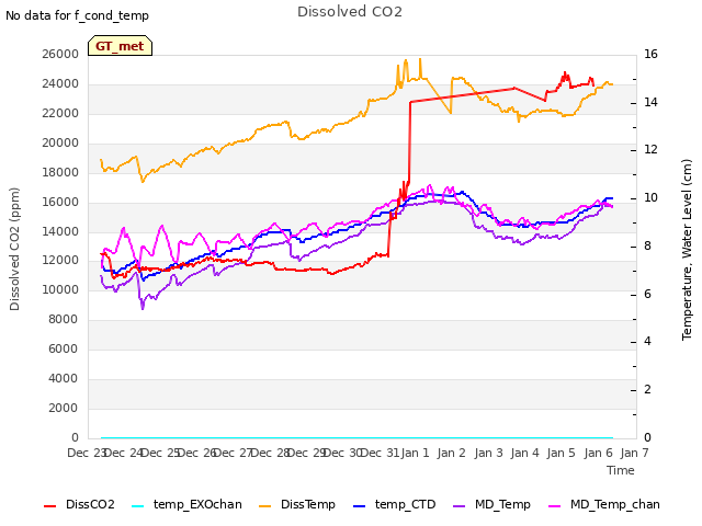 plot of Dissolved CO2