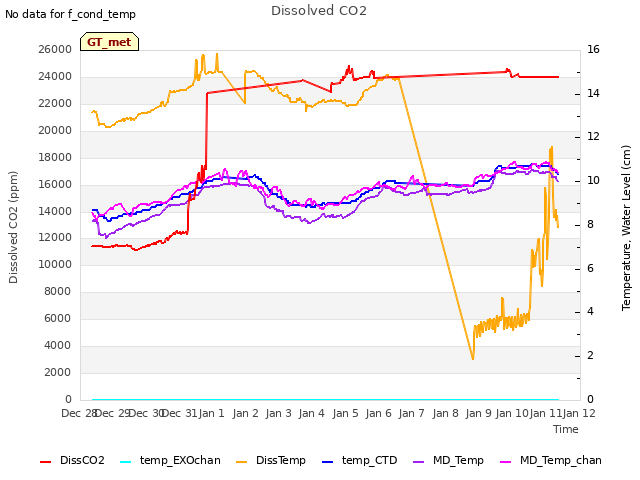 plot of Dissolved CO2