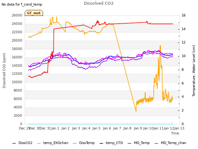 plot of Dissolved CO2