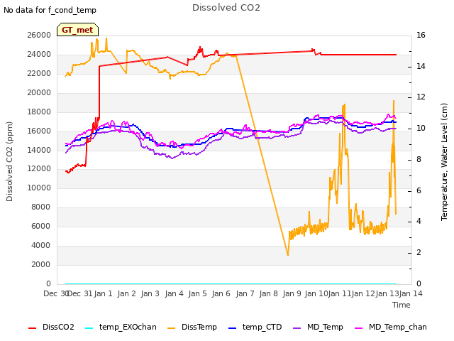 plot of Dissolved CO2