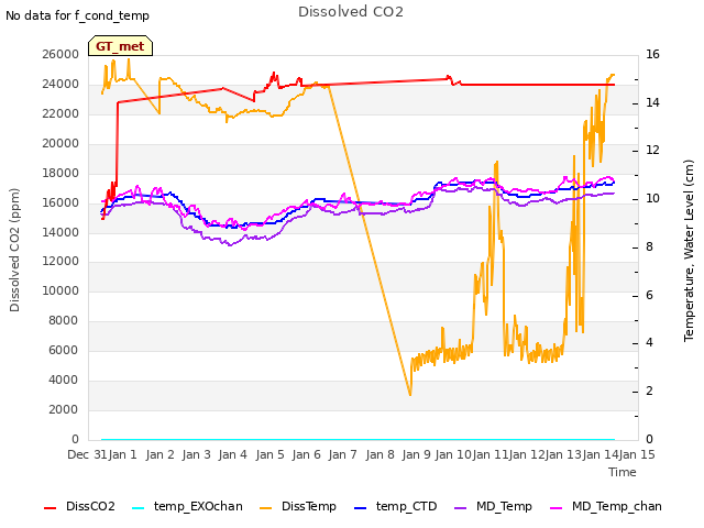 plot of Dissolved CO2