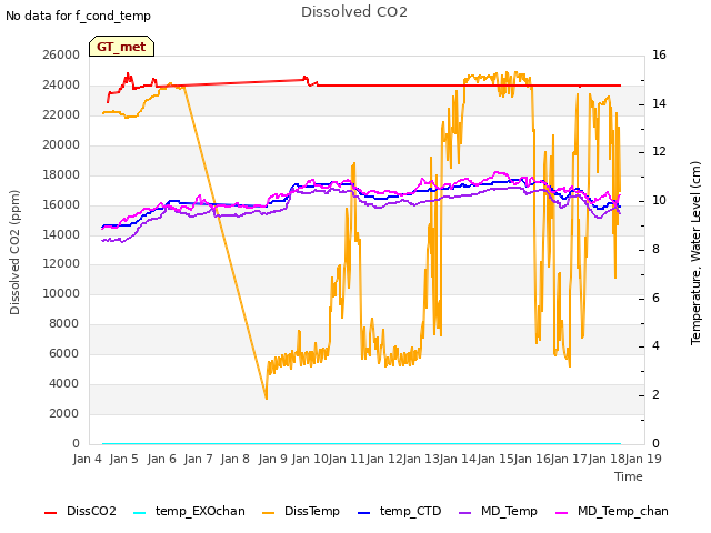 plot of Dissolved CO2