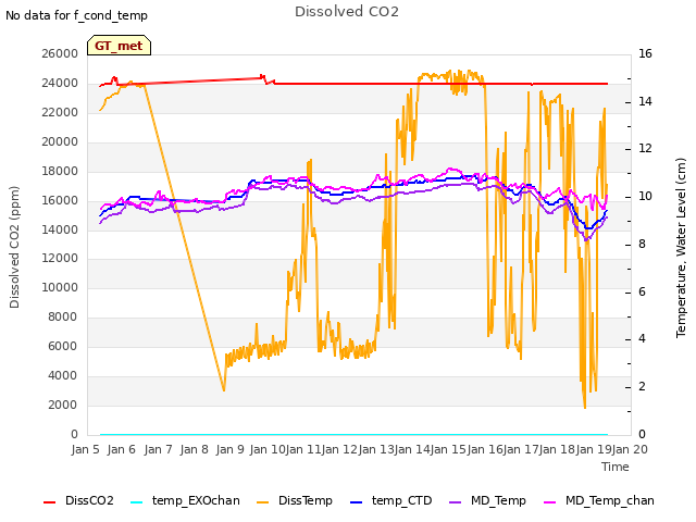 plot of Dissolved CO2