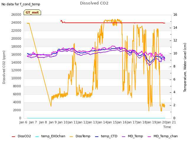 plot of Dissolved CO2