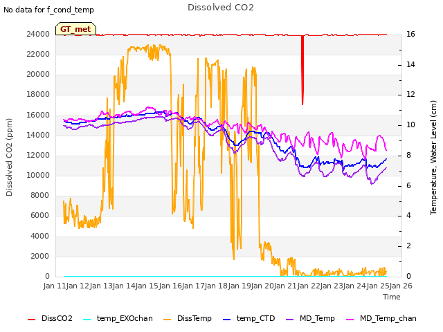 plot of Dissolved CO2