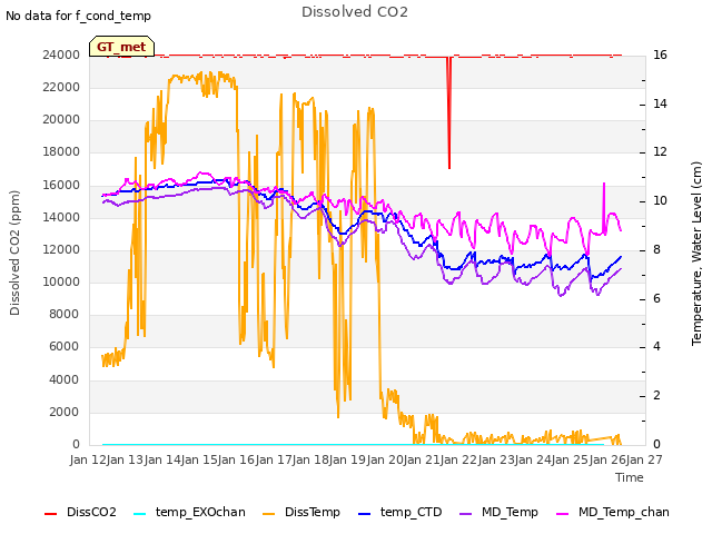 plot of Dissolved CO2