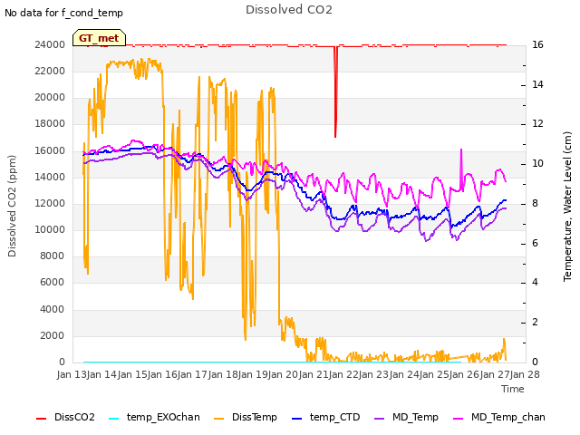 plot of Dissolved CO2