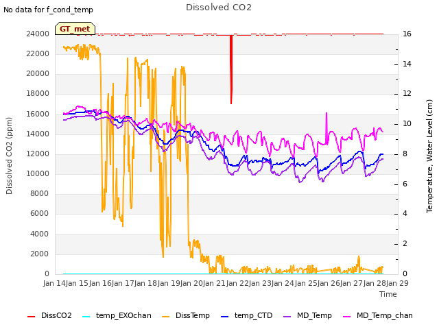 plot of Dissolved CO2