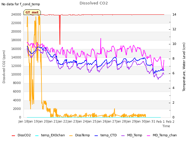 plot of Dissolved CO2