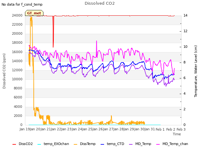 plot of Dissolved CO2