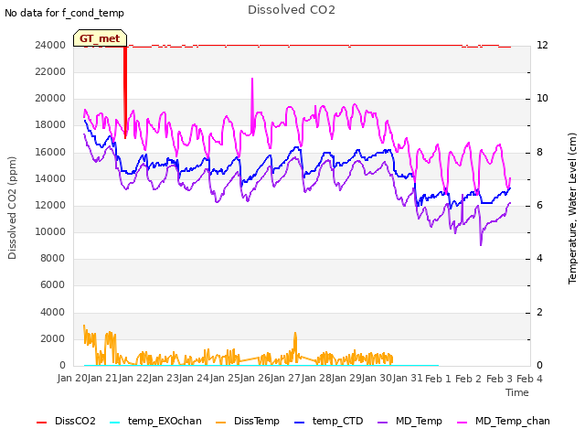 plot of Dissolved CO2