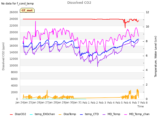 plot of Dissolved CO2
