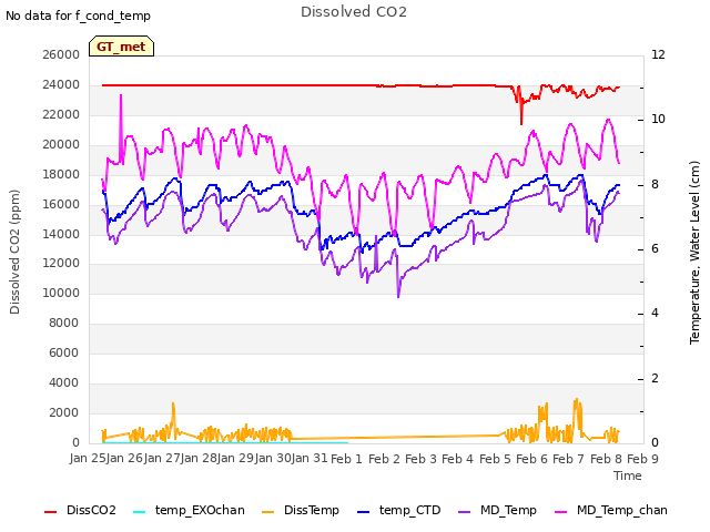 plot of Dissolved CO2