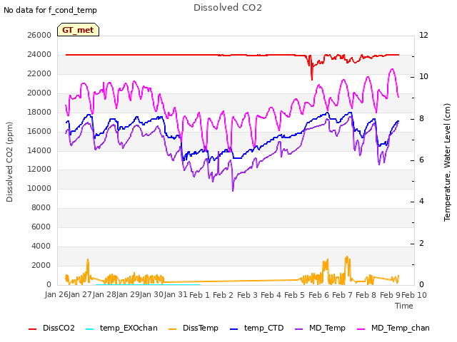 plot of Dissolved CO2