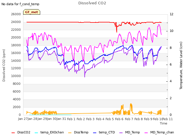 plot of Dissolved CO2