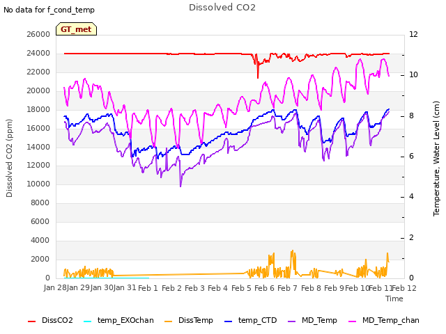 plot of Dissolved CO2