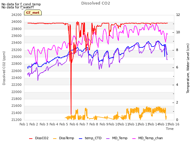 plot of Dissolved CO2