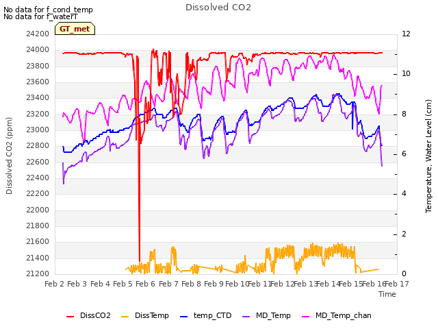 plot of Dissolved CO2