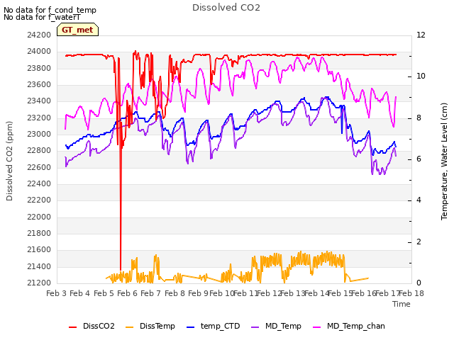 plot of Dissolved CO2