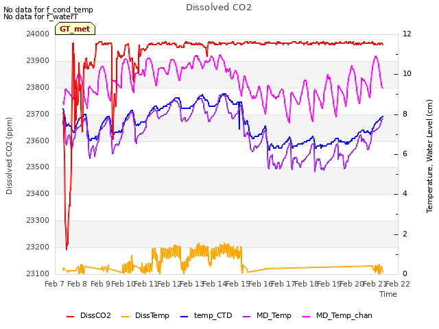 plot of Dissolved CO2