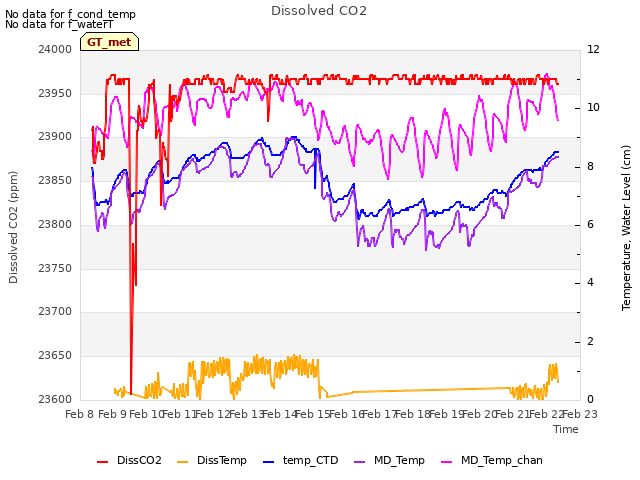 plot of Dissolved CO2