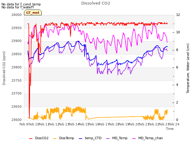 plot of Dissolved CO2