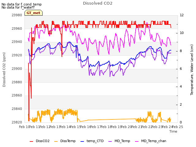 plot of Dissolved CO2