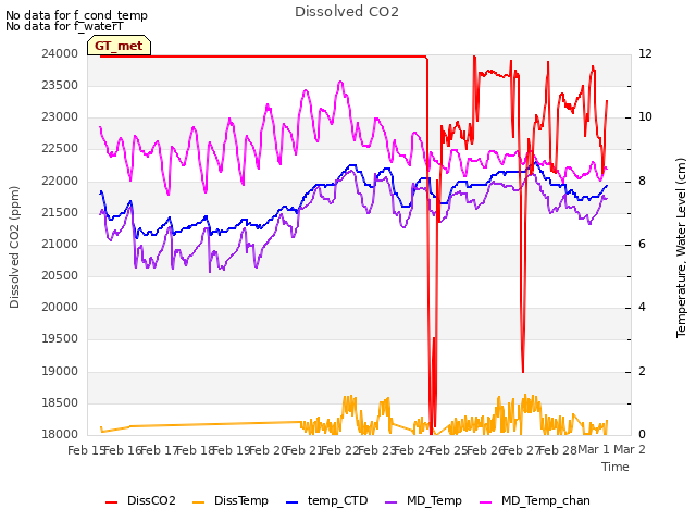 plot of Dissolved CO2