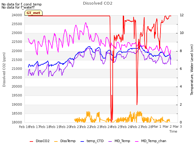 plot of Dissolved CO2
