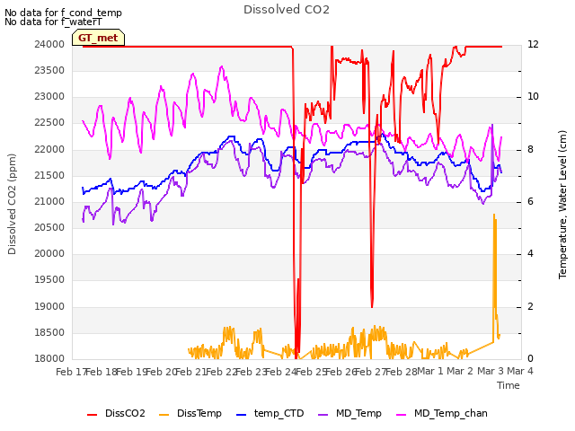 plot of Dissolved CO2