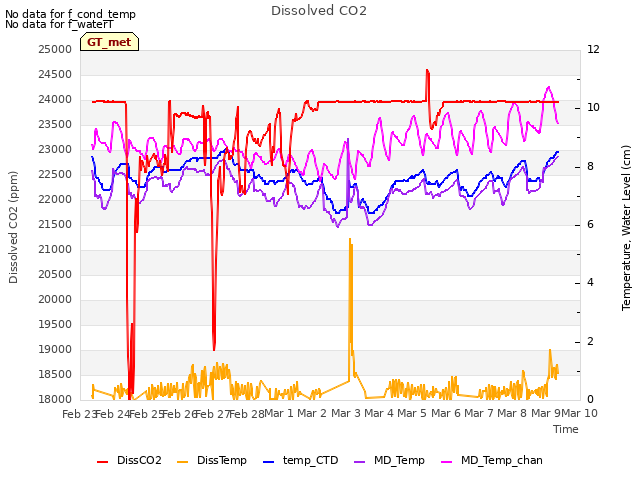 plot of Dissolved CO2