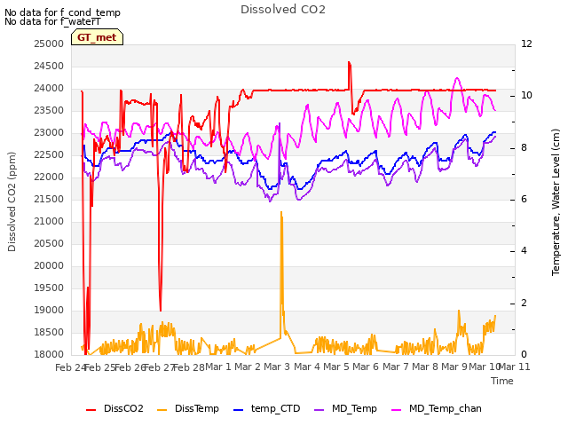 plot of Dissolved CO2