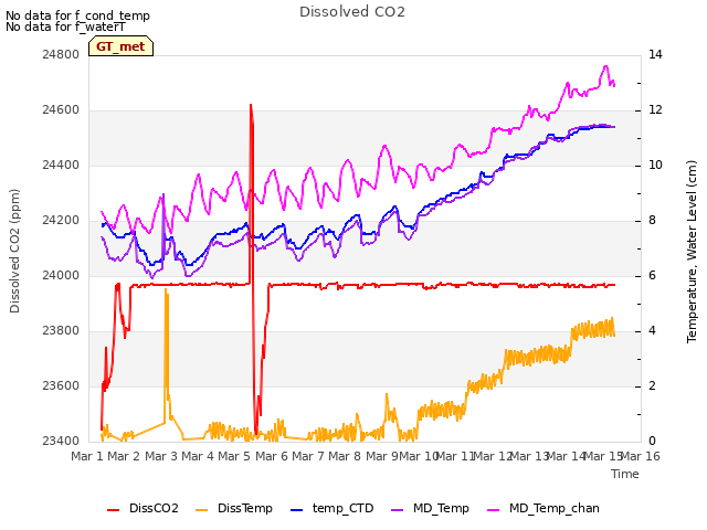 plot of Dissolved CO2