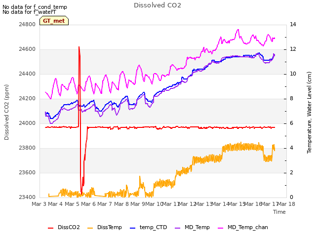 plot of Dissolved CO2