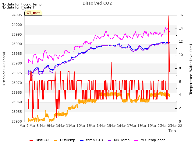 plot of Dissolved CO2