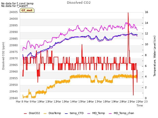 plot of Dissolved CO2