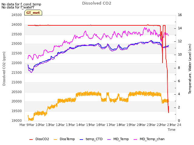 plot of Dissolved CO2