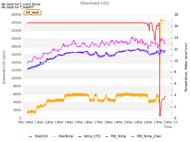 plot of Dissolved CO2